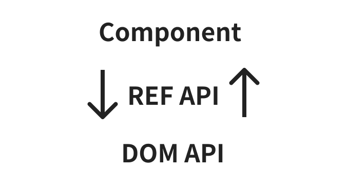 La API de REF y la API del DOM